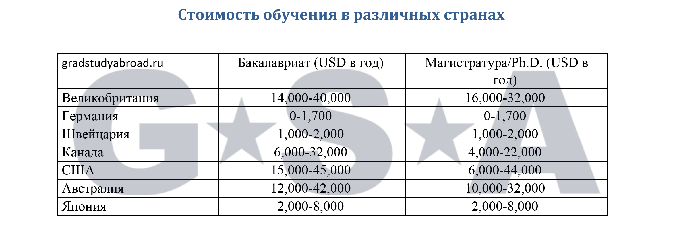 Сравнение стоимости обучения в различных странах за границей